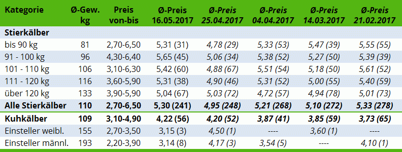 Kälber preise 2017