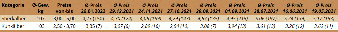 Durchschnittspreise der Kälberversteigerung in Freistadt am 26. Jänner 2022