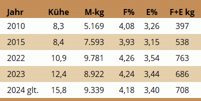 Milchleistungsentwicklung Betrieb Erlbacher