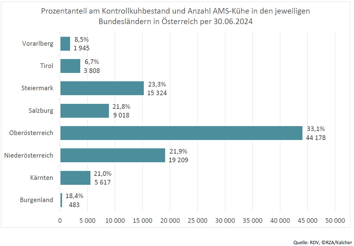 Prozentanteil am Kontrollkuhbestand und Anzahl AMS-Kühe in den jeweiligen Bundesländern in Österreich per 30.06.2024