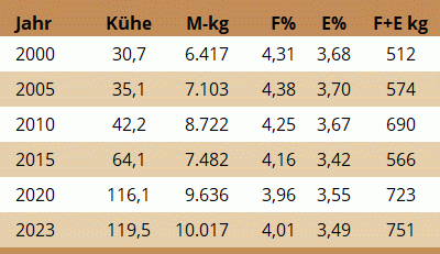 Herdendurchschnitt Betrieb Schlagbauer, Pöllauberg