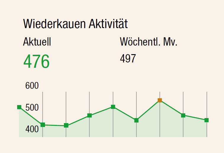 Abb. 1: Die Grafik zeigt die unterschiedliche Futteraufnahme einer Trockenstehergruppe. Es wird für zwei Tage gemischt. Auch wenn immer Futter am Futtertisch liegt, sinkt die Futteraufnahme am zweiten Tag signifikant ab.