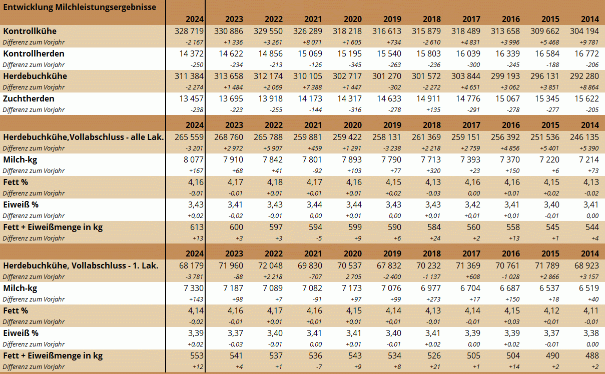 Milchleistungsergebnisse 2014-2024