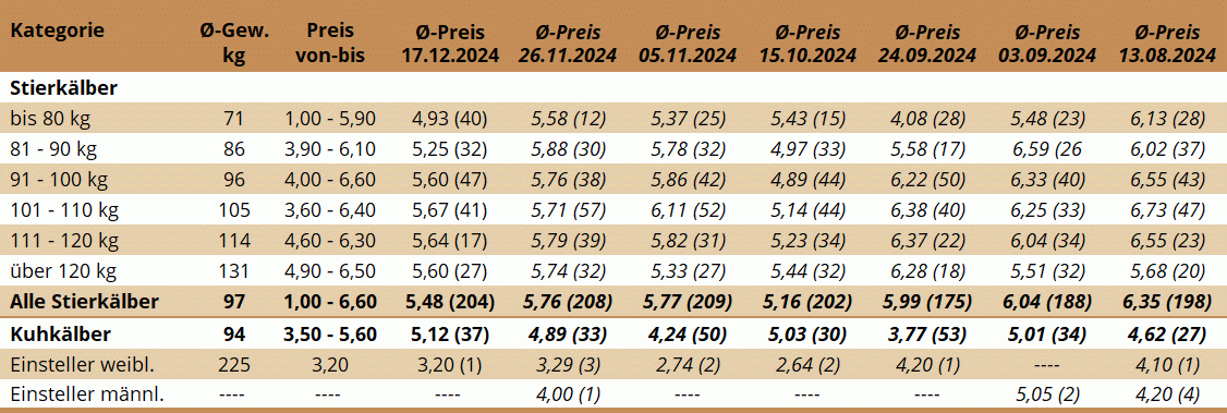 KM Zwettl 17.12.2024