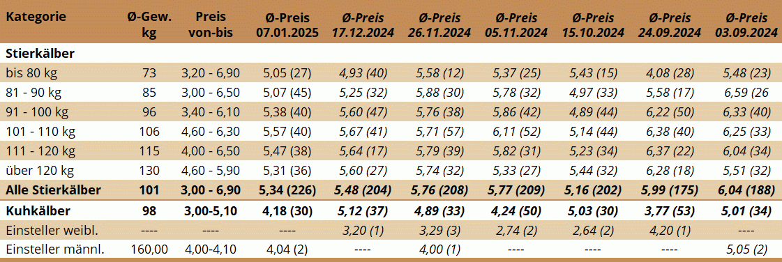 KM Zwettl 07.01.2025