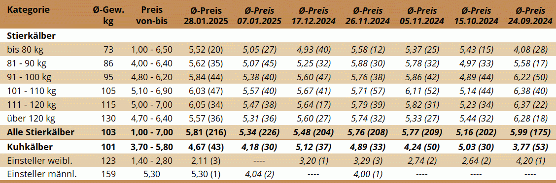 KM Zwettl 28.01.2025