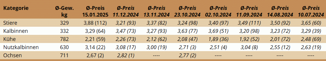 NM St. Donat 15.01.2025