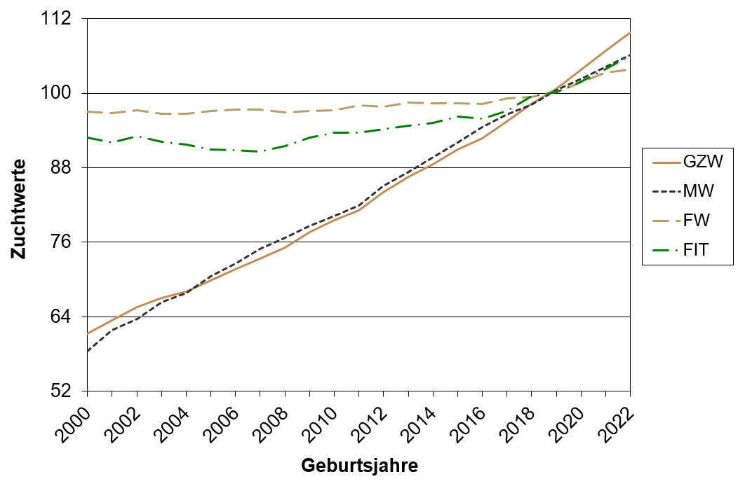 Abb. 2 - Genetische Trends für GZW, MW, FW und FIT der österreichischen Fleckvieh-Kühe