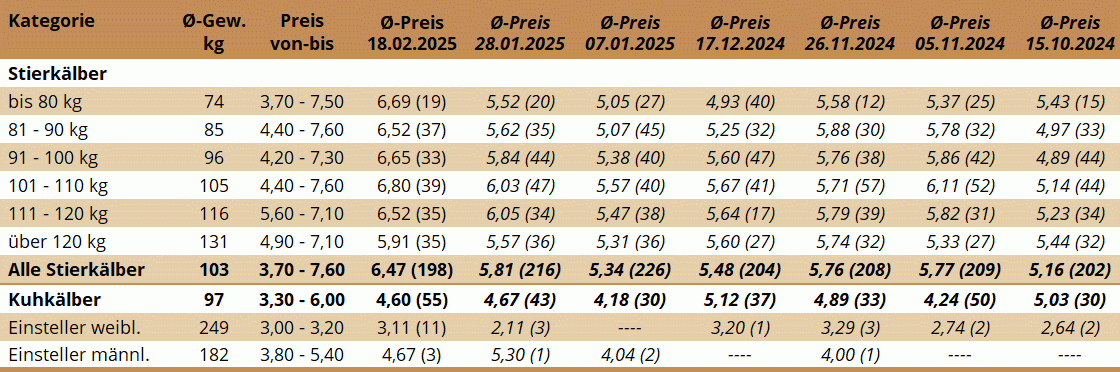 KM Zwettl 18.02.2025