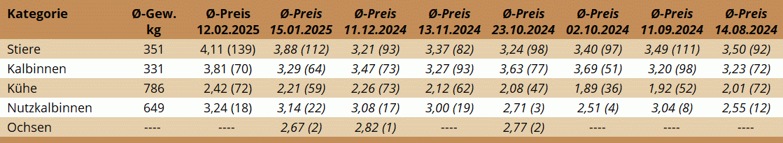 NM St. Donat 12.02.2025